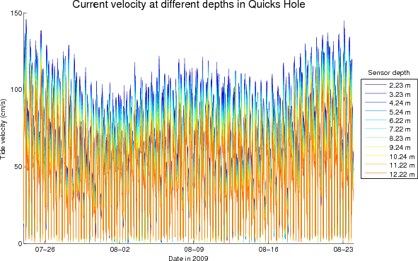 Quicks Hole velocities