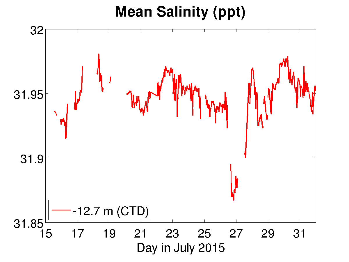 Mean salinity