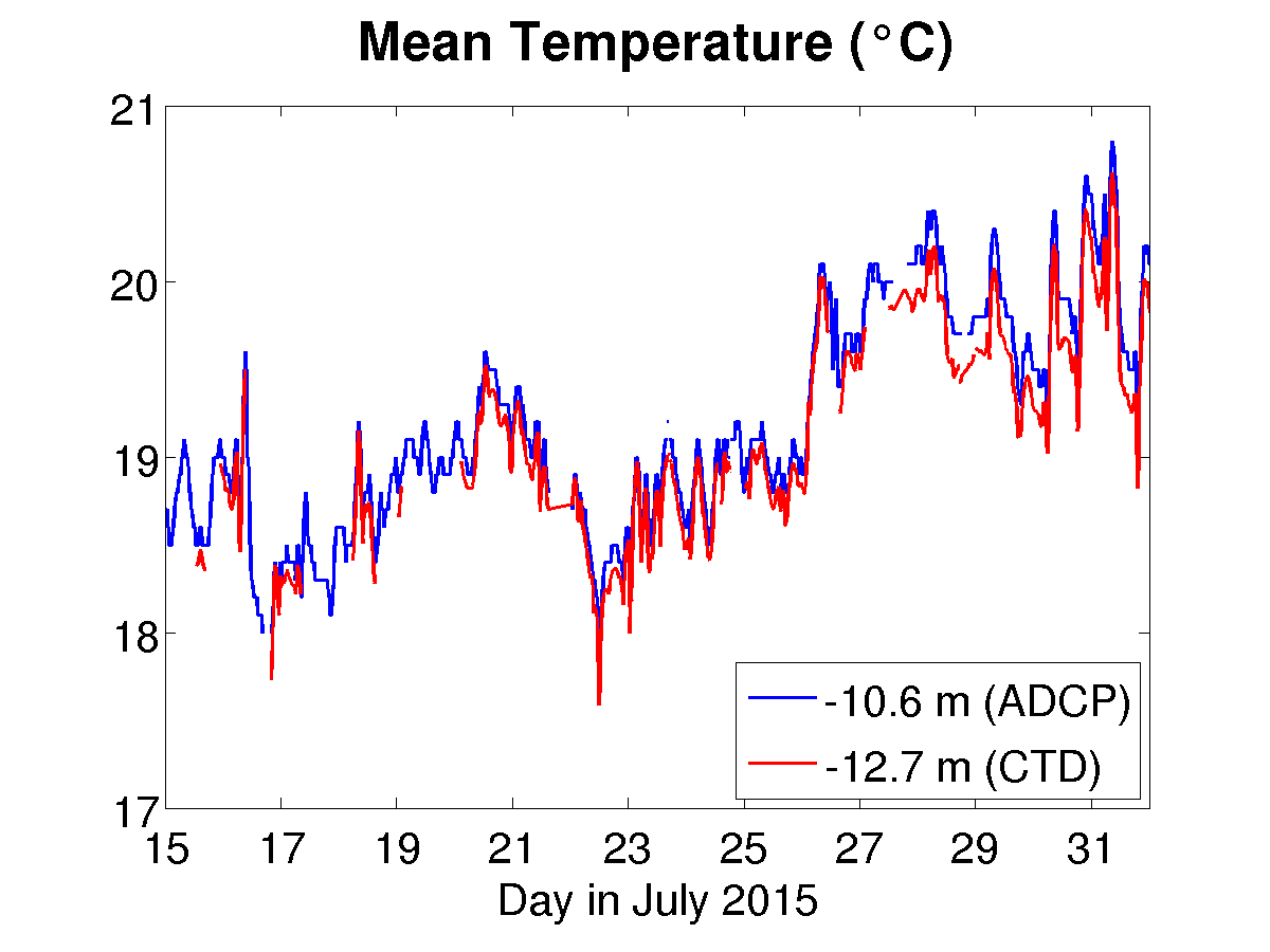 Mean temperature