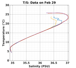 20240229_prof_M3_top5m_ts.png