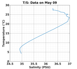 20240509_prof_M3_top5m_ts.png