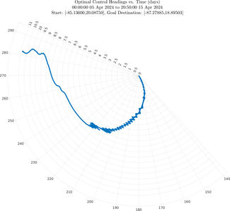 stommel_vel40_headings_polar.png