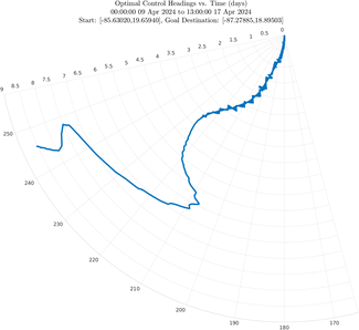 stommel_vel40_headings_polar.png