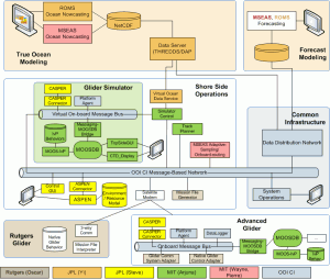 Past Project – Ocean Observatories Initiative (OOI – PIONEER)