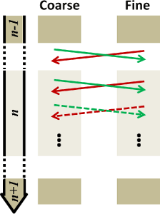 Past Project – Seamless Multiscale Forecasting: Hybridizable Unstructured-mesh Modeling and Conservative Two-way Nesting