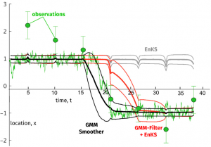 Interdisciplinary Nonlinear Bayesian Data Assimilation